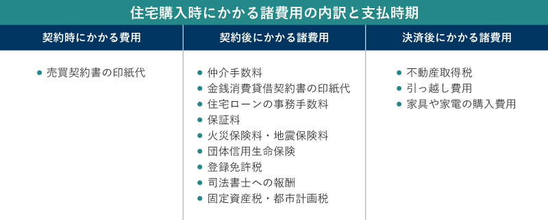 住宅購入時にかかる諸費用の内訳と支払時期