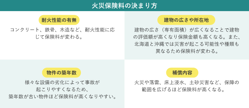 火災保険料の決まり方