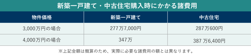 新築一戸建て・中古住宅購入時にかかる概算諸費用
