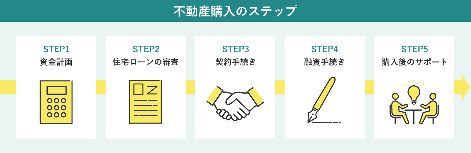 【外国のお客様向け】不動産購入のステップ