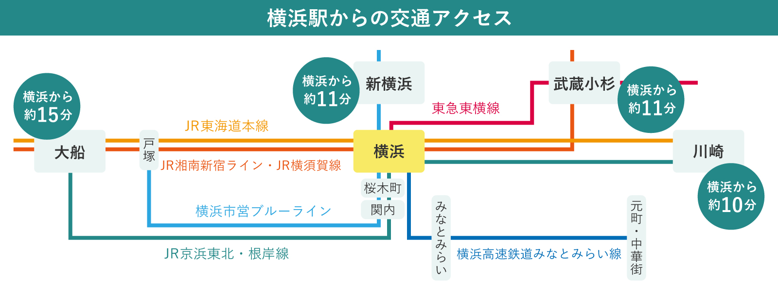 横浜駅の路線図と主要な駅への所要時間