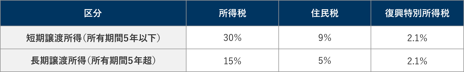 長期譲渡所得と短期譲渡所得の税率