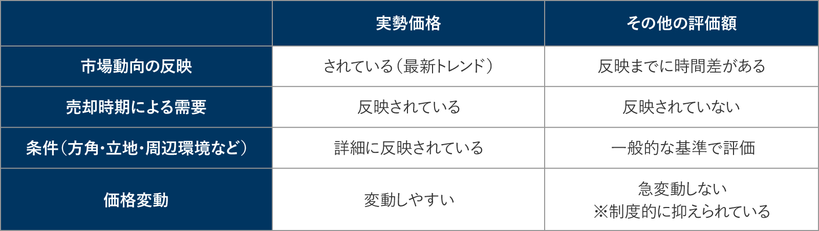 実勢価格とその他の評価額の違い
