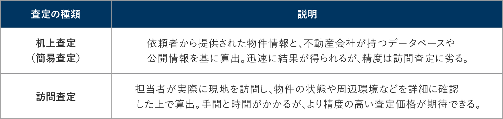不動産査定の種類とその特徴