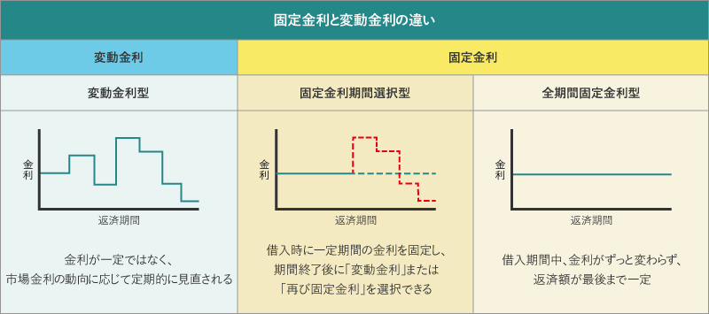 住宅ローン金利の3タイプについて