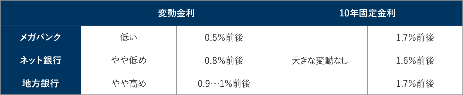 金融機関ごとの金利比較