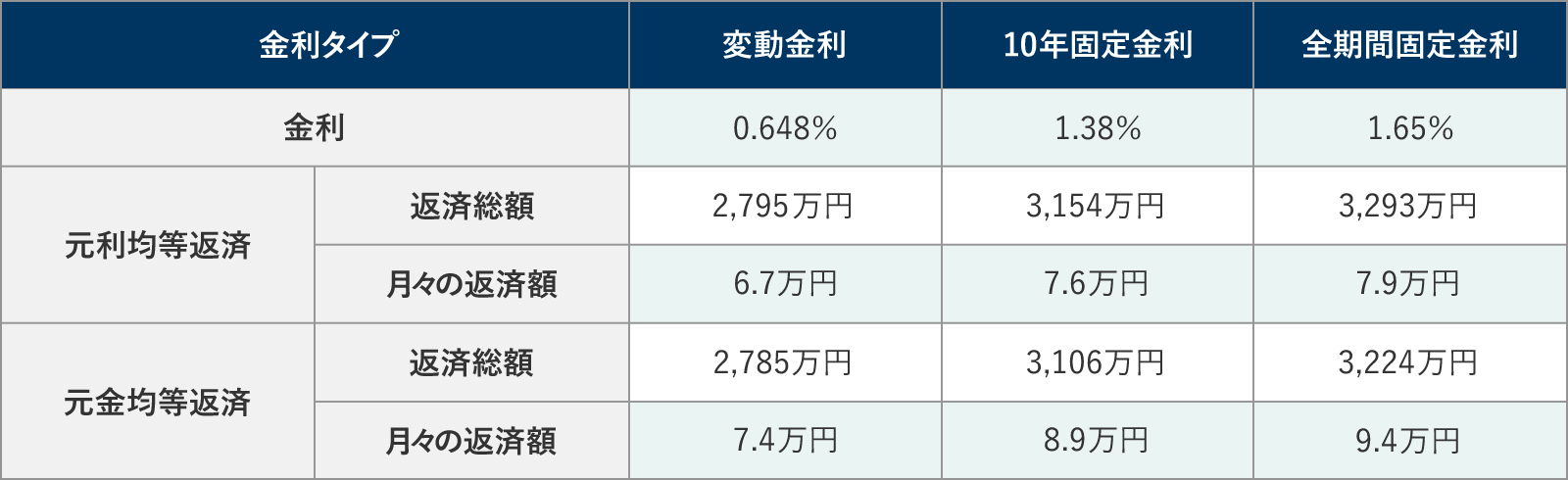 借入金額が2,500万円の場合の返済シミュレーション