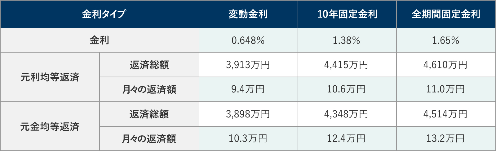 借入金額が3,500万円の場合の返済シミュレーション