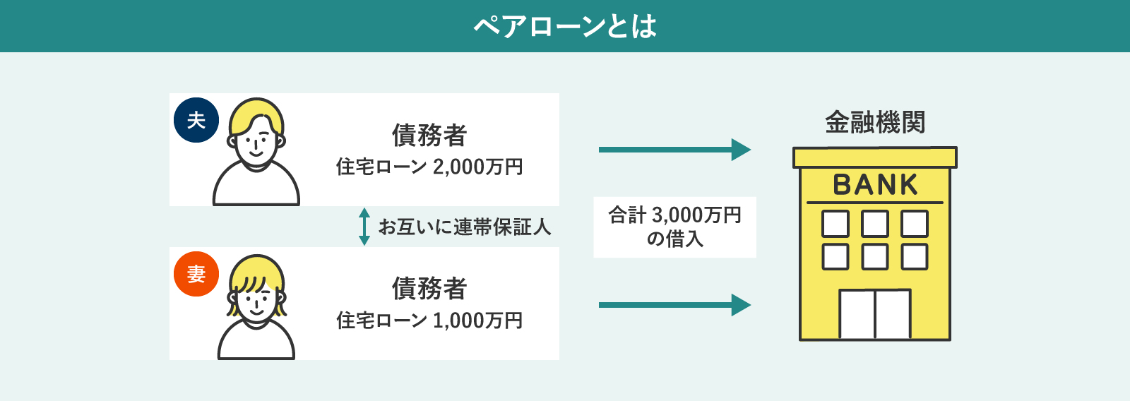 ペアローンの基本的な仕組み