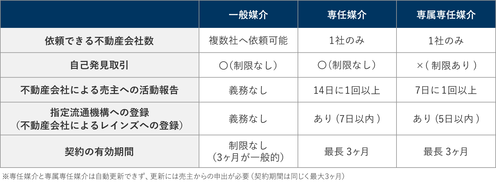媒介契約3種類(一般・専任・専属専任)の比較表