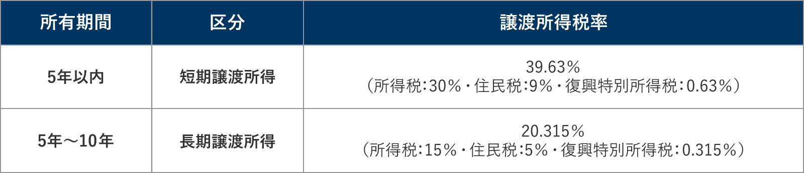 不動産売却における譲渡所得税の税率(長期・短期の比較)