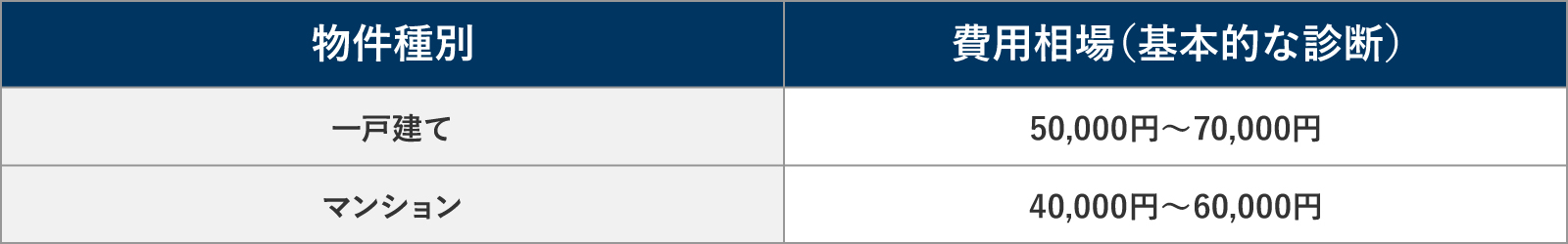 ホームインスペクションにおける物件種別費用相場