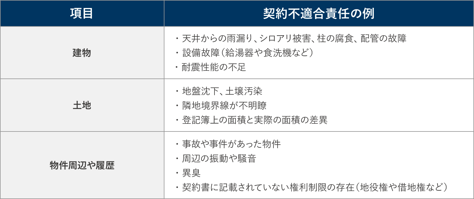 瑕疵担保責任と契約不適合責任の比較表