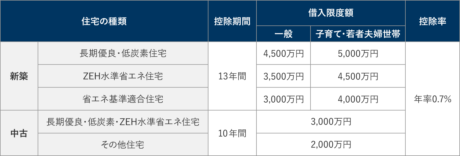 新築住宅・中古住宅ごとの住宅ローン控除「借入限度額」と「控除期間」