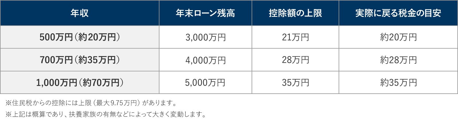 年収・借入別の住宅ローン控除額シミュレーション表