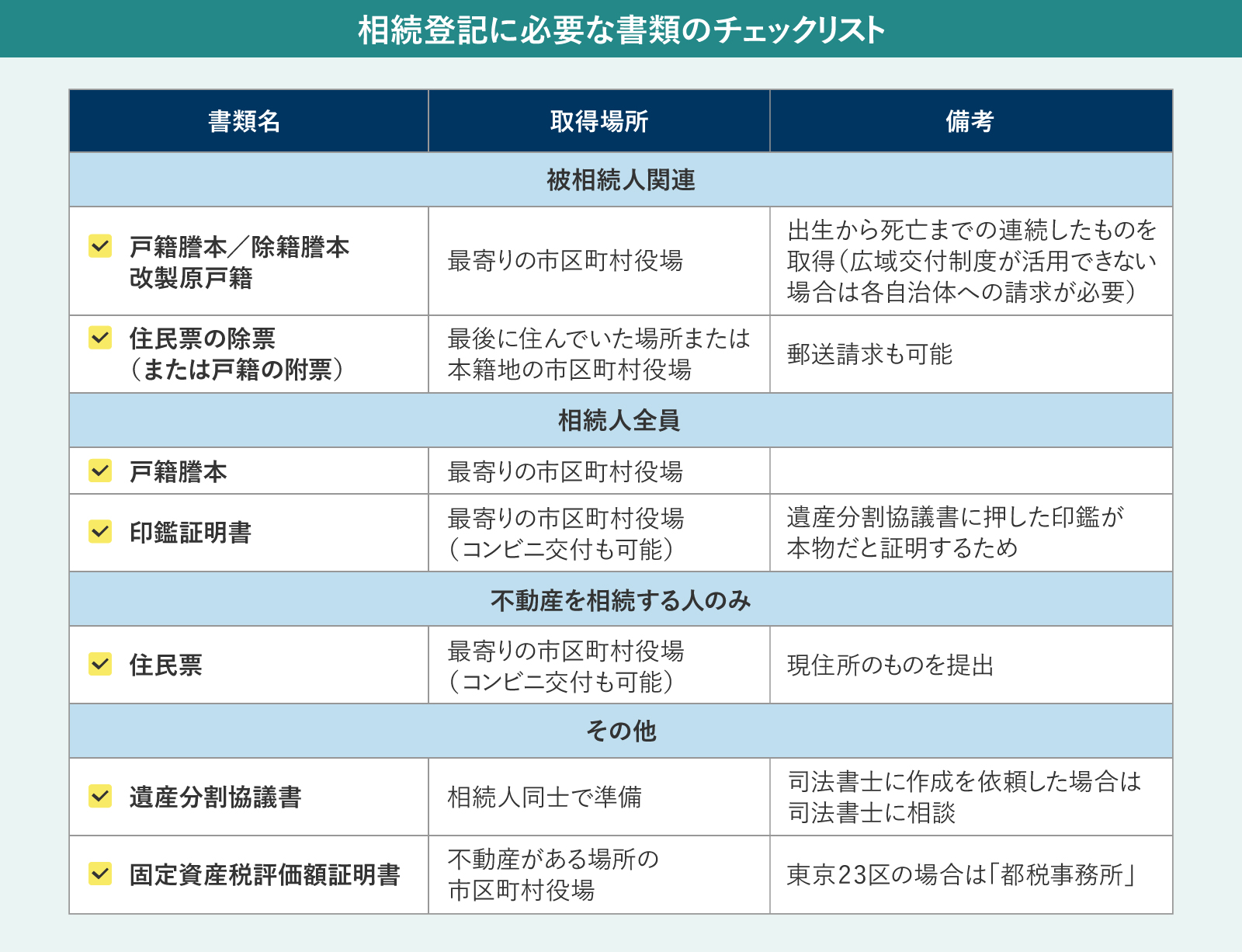 相続登記に必要な書類のチェックリスト
