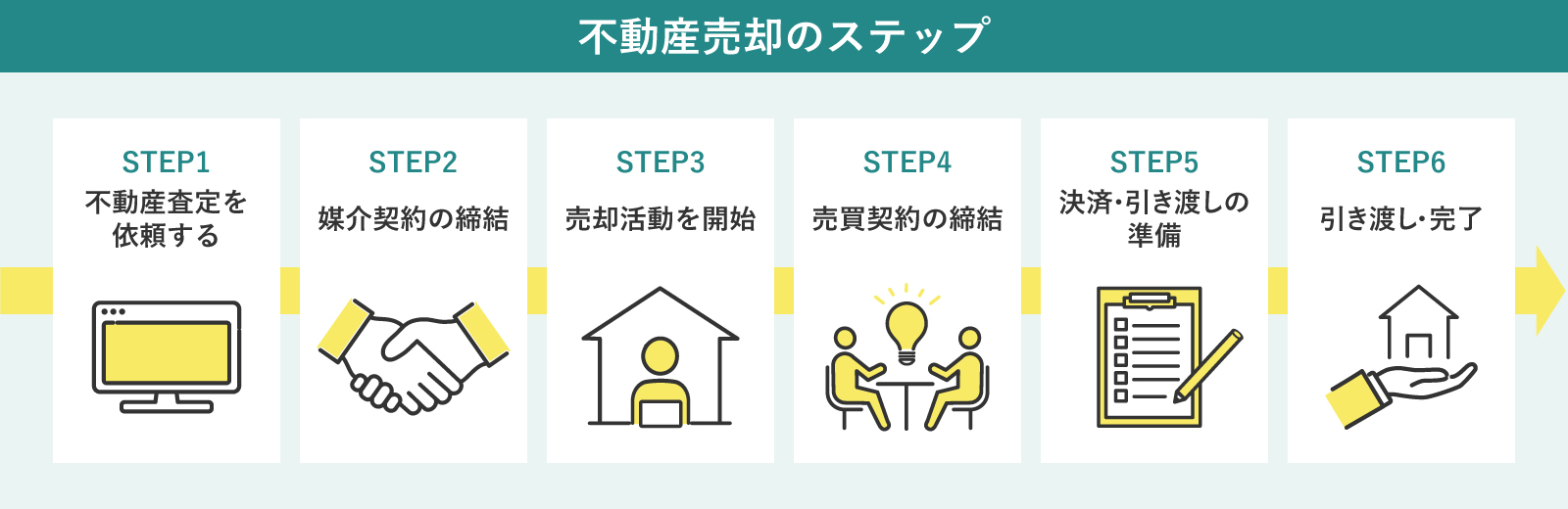 不動産売却のステップ
