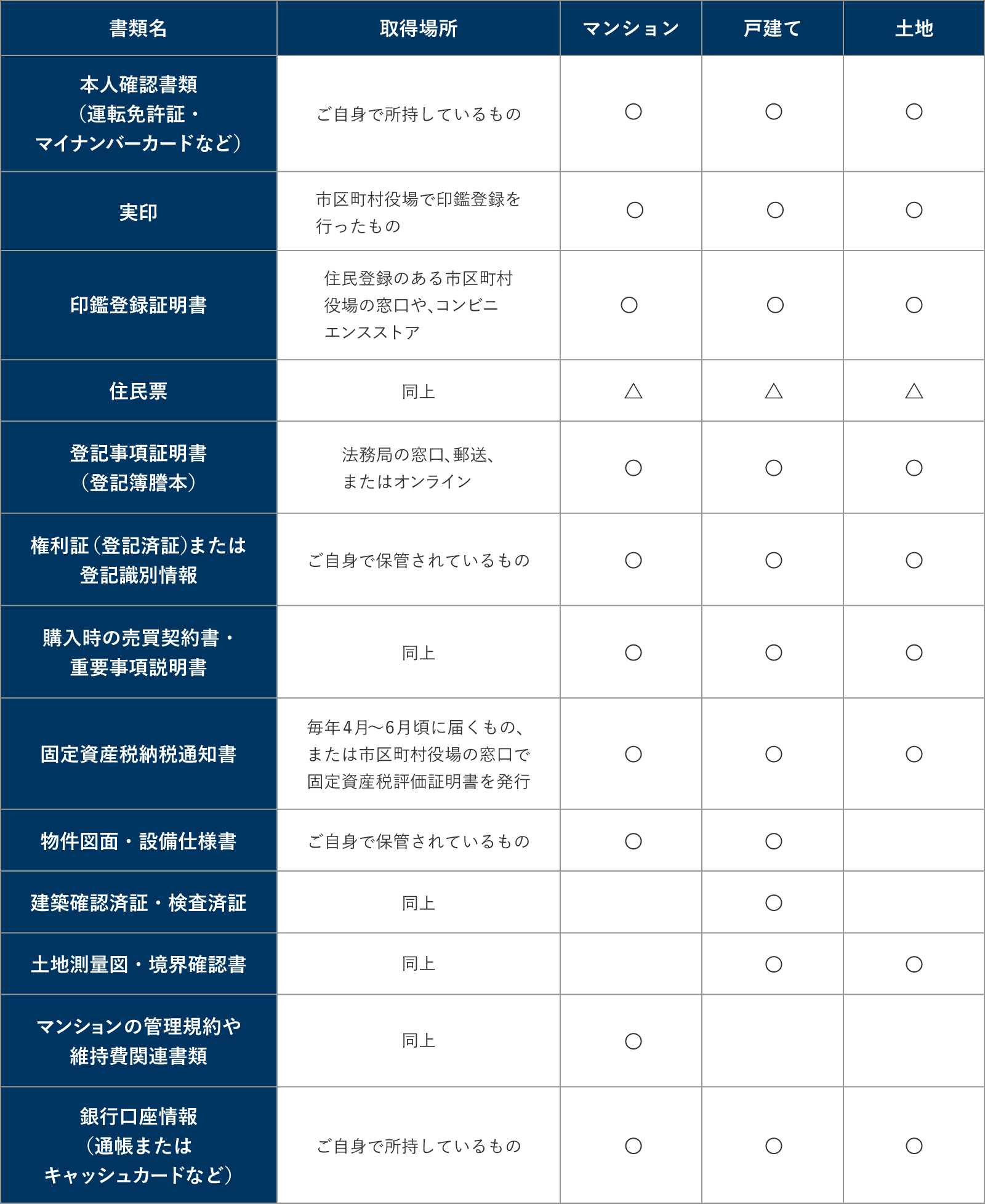 不動産売却で必要な書類一覧