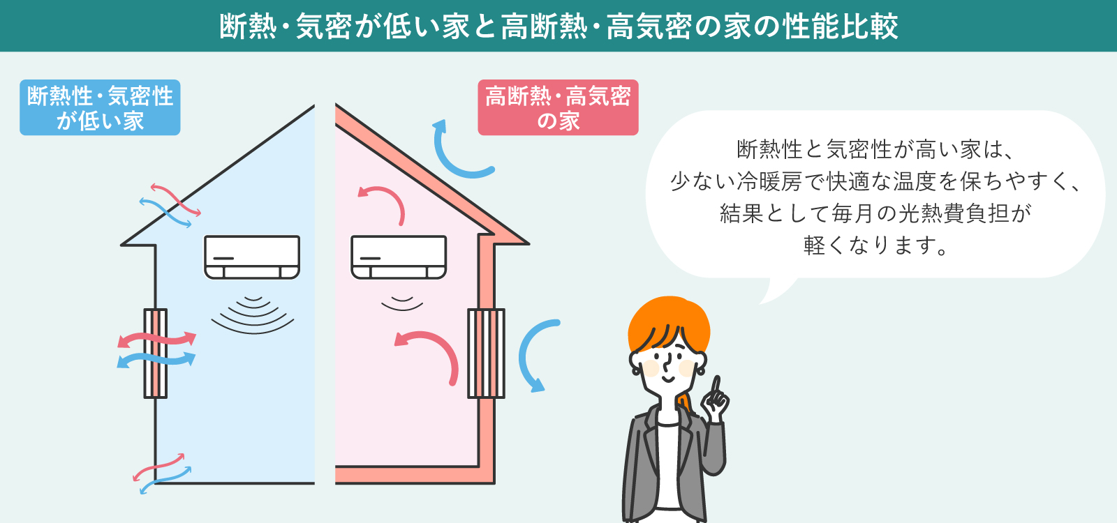 断熱・気密が低い家と高断熱・高気密の家の性能比較
