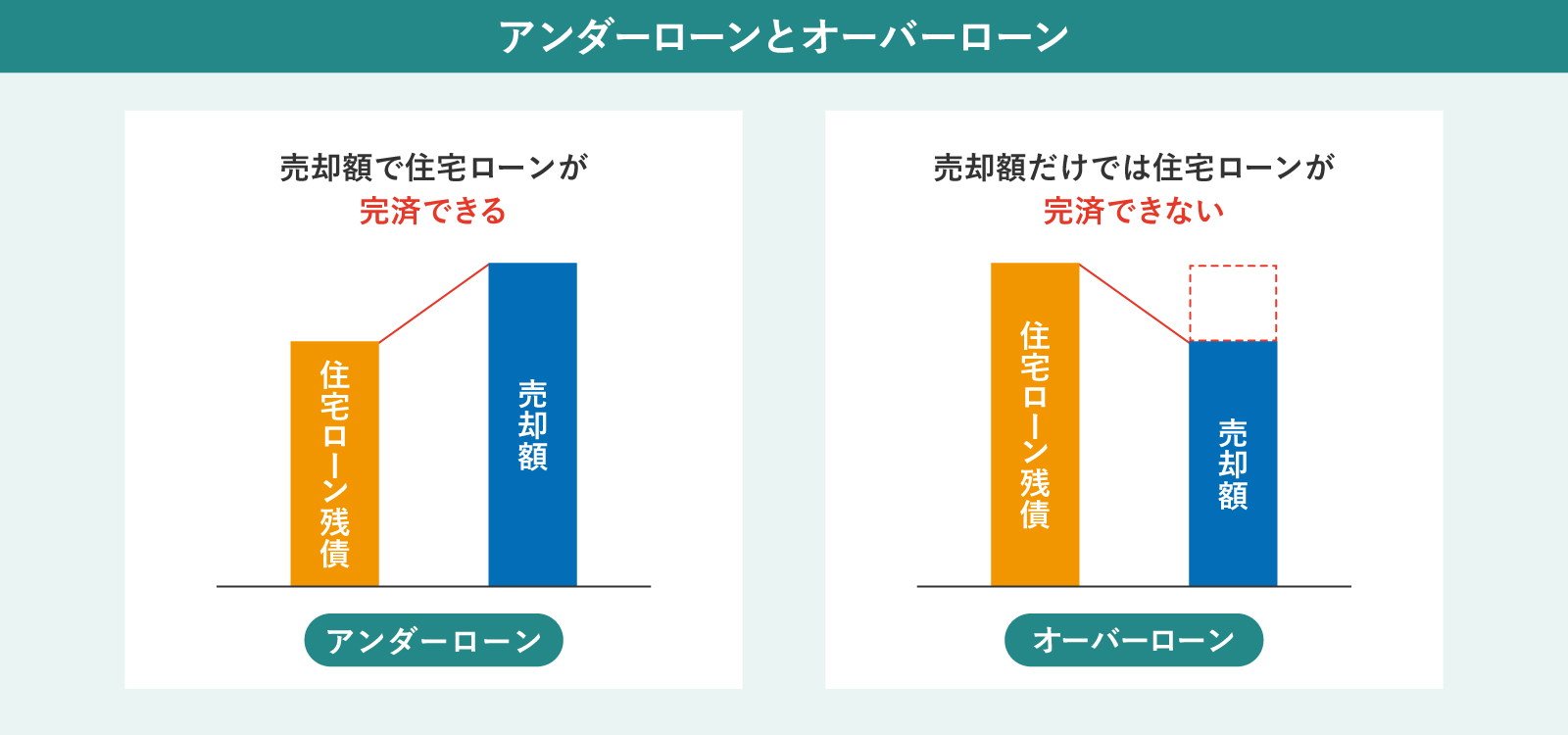 アンダーローンとオーバーローン