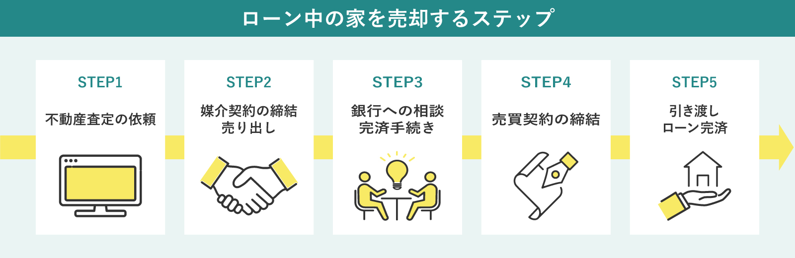 ローン中の家を売却するステップ