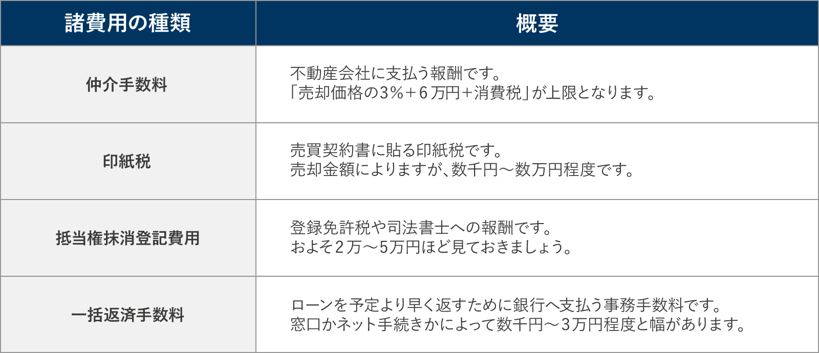 売却にかかる諸費用一覧