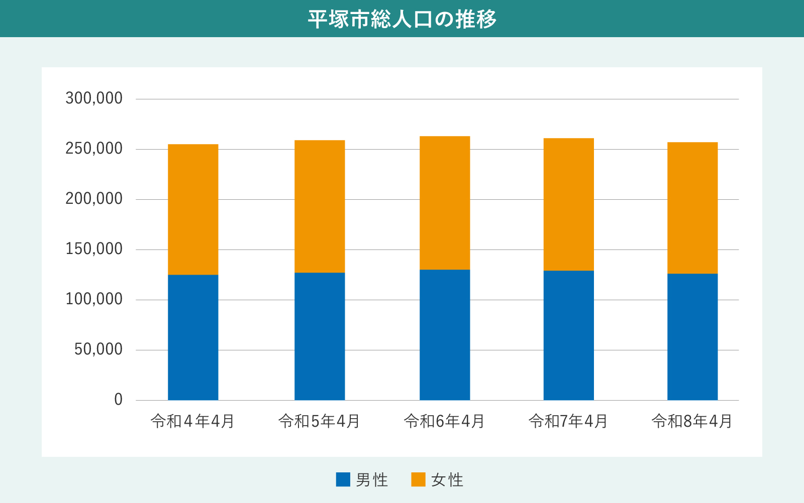 平塚市の人口推移