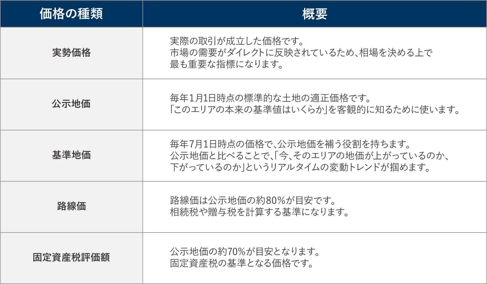 土地の価格の種類