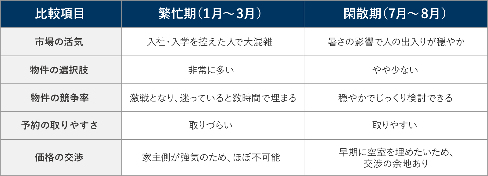 繫忙期と閑散期の比較表