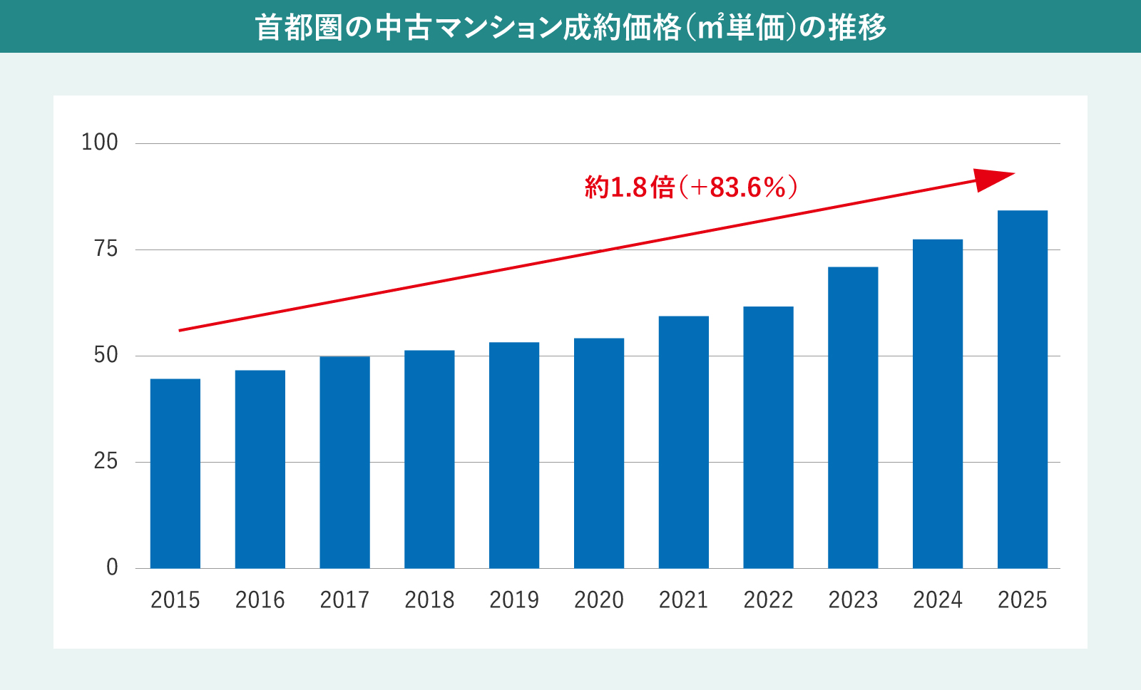 首都圏中古マンションの成約価格推移