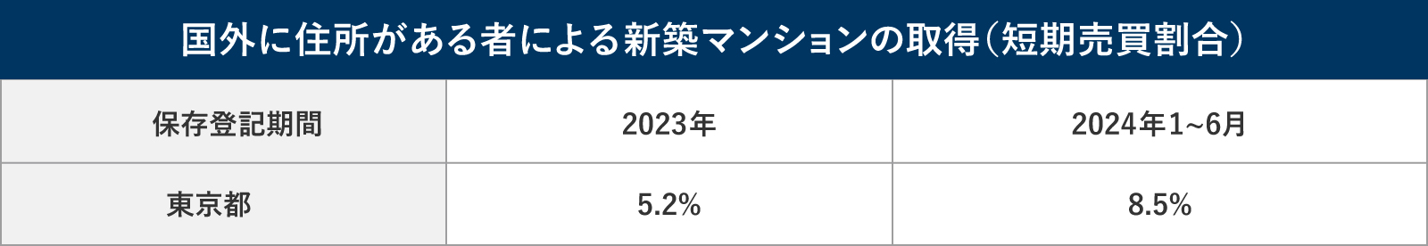 国外居住者による短期売買割合