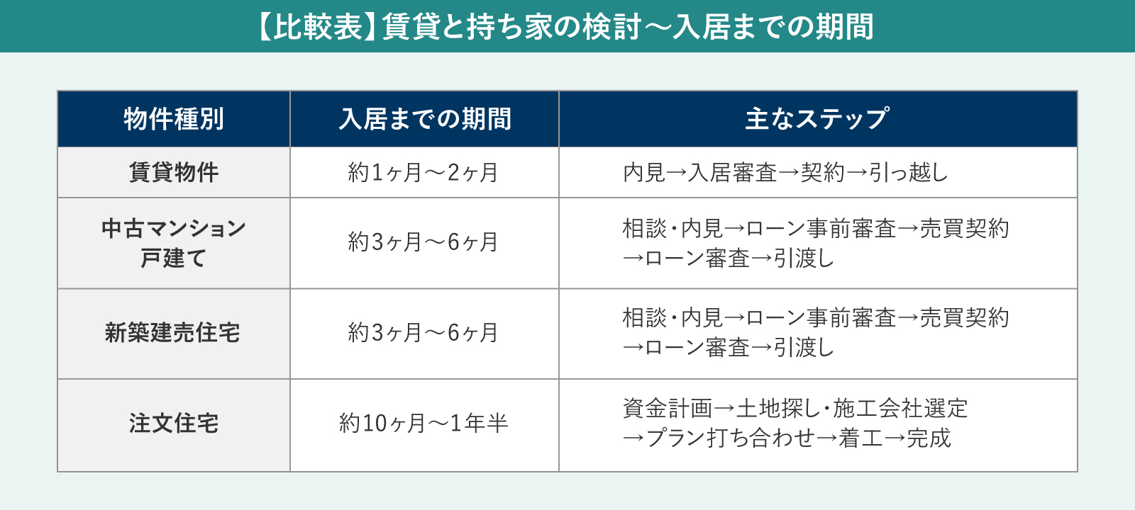 物件種別ごとの入居までの比較表