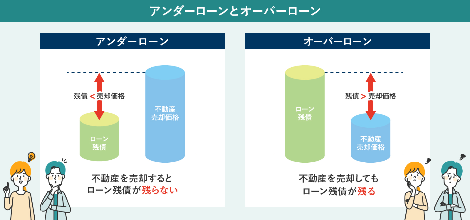 アンダーローンとオーバーローン