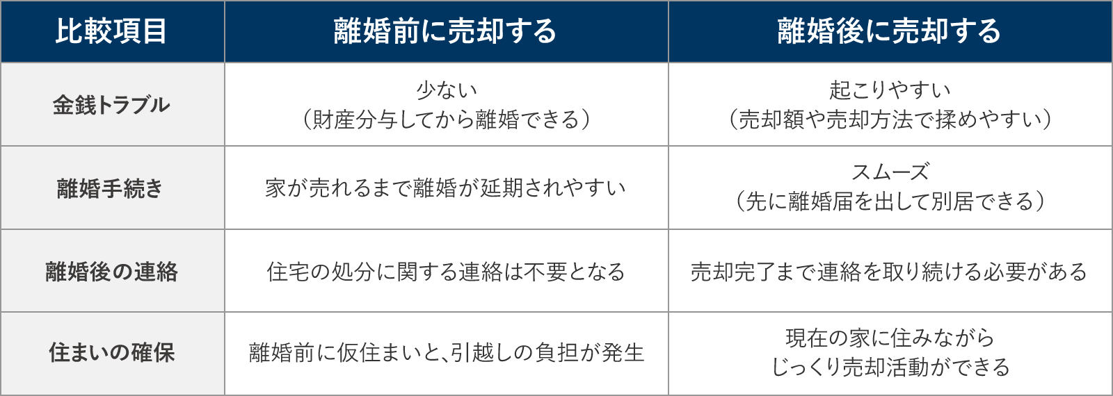離婚前売却と離婚後売却を比較