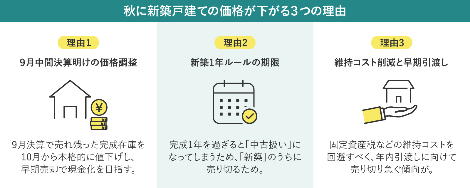 秋に新築戸建ての価格が下がる3つの理由