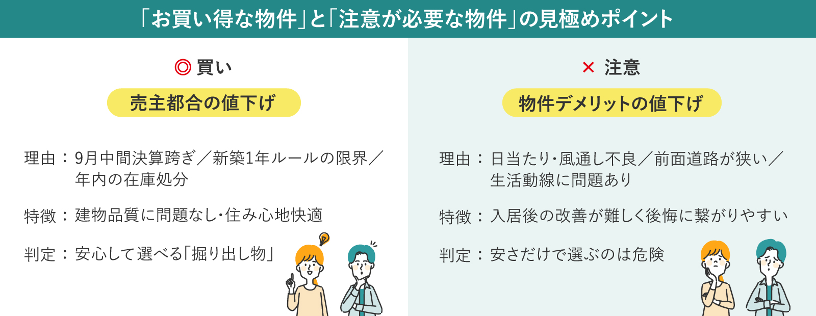 「お買い得な物件」と「注意が必要な物件」の見極めポイント